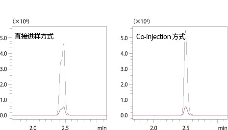 水共注入によるアセフェートのピーク形状改善